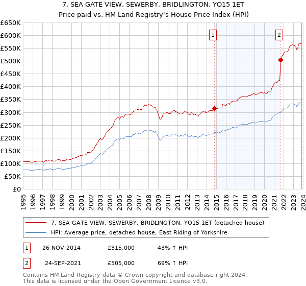 7, SEA GATE VIEW, SEWERBY, BRIDLINGTON, YO15 1ET: Price paid vs HM Land Registry's House Price Index