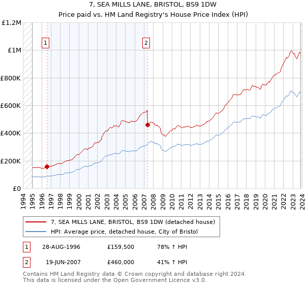 7, SEA MILLS LANE, BRISTOL, BS9 1DW: Price paid vs HM Land Registry's House Price Index