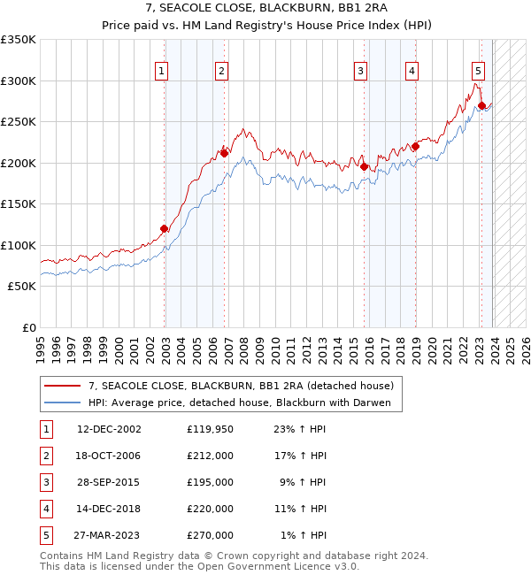 7, SEACOLE CLOSE, BLACKBURN, BB1 2RA: Price paid vs HM Land Registry's House Price Index