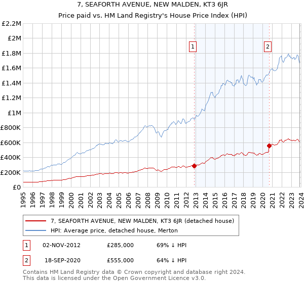 7, SEAFORTH AVENUE, NEW MALDEN, KT3 6JR: Price paid vs HM Land Registry's House Price Index