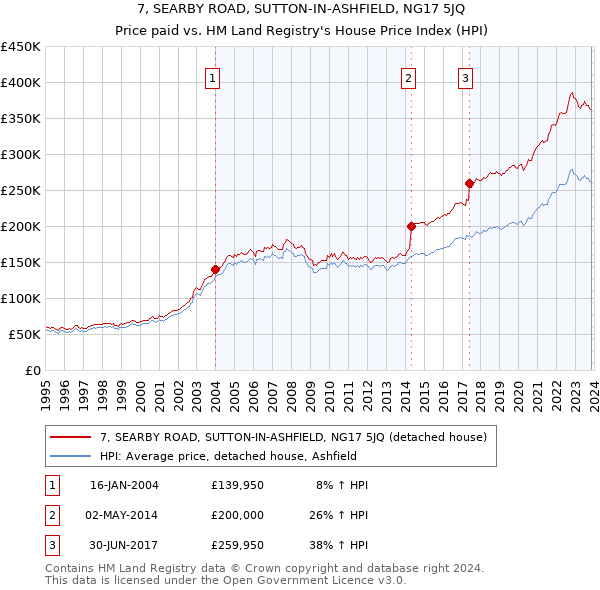 7, SEARBY ROAD, SUTTON-IN-ASHFIELD, NG17 5JQ: Price paid vs HM Land Registry's House Price Index