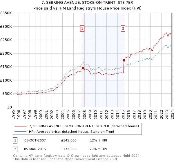 7, SEBRING AVENUE, STOKE-ON-TRENT, ST3 7ER: Price paid vs HM Land Registry's House Price Index