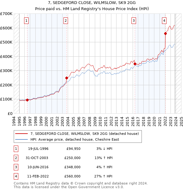 7, SEDGEFORD CLOSE, WILMSLOW, SK9 2GG: Price paid vs HM Land Registry's House Price Index
