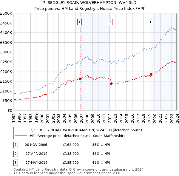 7, SEDGLEY ROAD, WOLVERHAMPTON, WV4 5LD: Price paid vs HM Land Registry's House Price Index