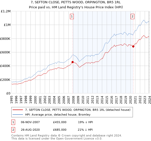 7, SEFTON CLOSE, PETTS WOOD, ORPINGTON, BR5 1RL: Price paid vs HM Land Registry's House Price Index
