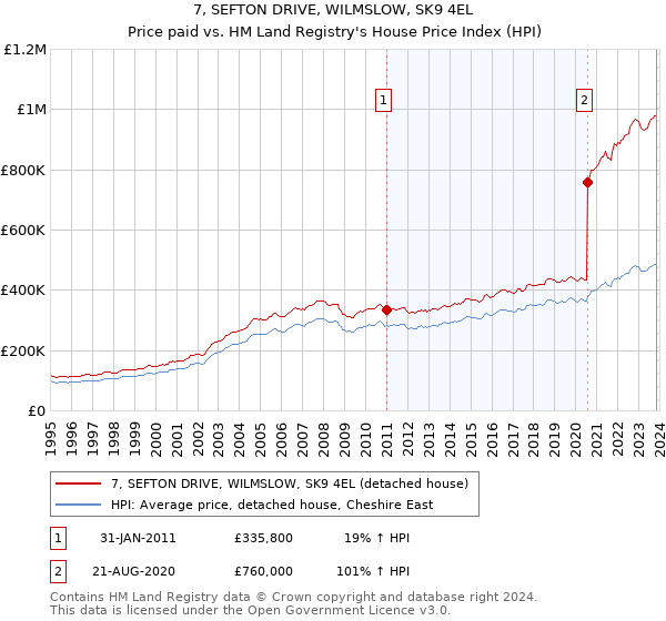 7, SEFTON DRIVE, WILMSLOW, SK9 4EL: Price paid vs HM Land Registry's House Price Index