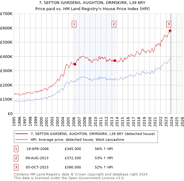 7, SEFTON GARDENS, AUGHTON, ORMSKIRK, L39 6RY: Price paid vs HM Land Registry's House Price Index