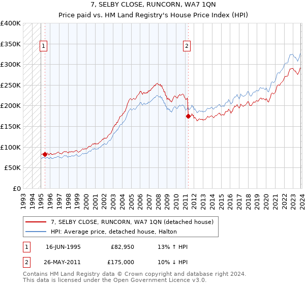 7, SELBY CLOSE, RUNCORN, WA7 1QN: Price paid vs HM Land Registry's House Price Index