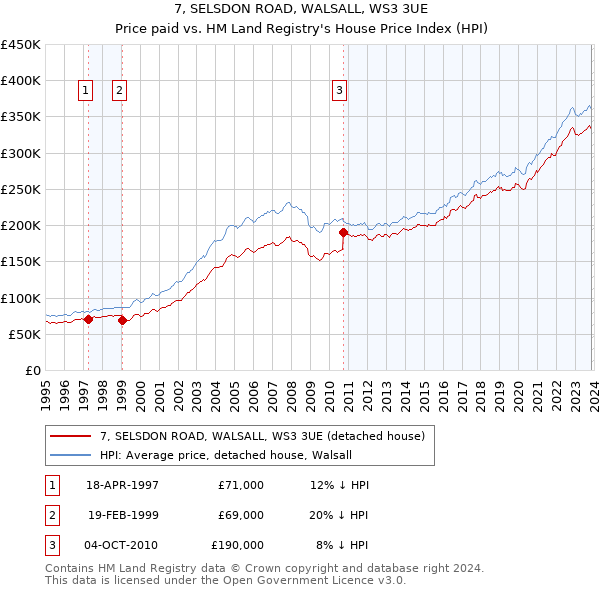 7, SELSDON ROAD, WALSALL, WS3 3UE: Price paid vs HM Land Registry's House Price Index