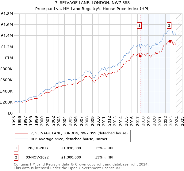 7, SELVAGE LANE, LONDON, NW7 3SS: Price paid vs HM Land Registry's House Price Index