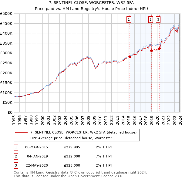 7, SENTINEL CLOSE, WORCESTER, WR2 5FA: Price paid vs HM Land Registry's House Price Index