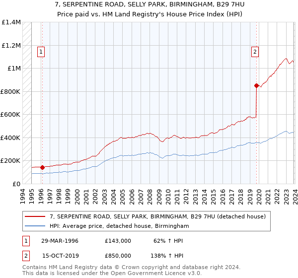 7, SERPENTINE ROAD, SELLY PARK, BIRMINGHAM, B29 7HU: Price paid vs HM Land Registry's House Price Index