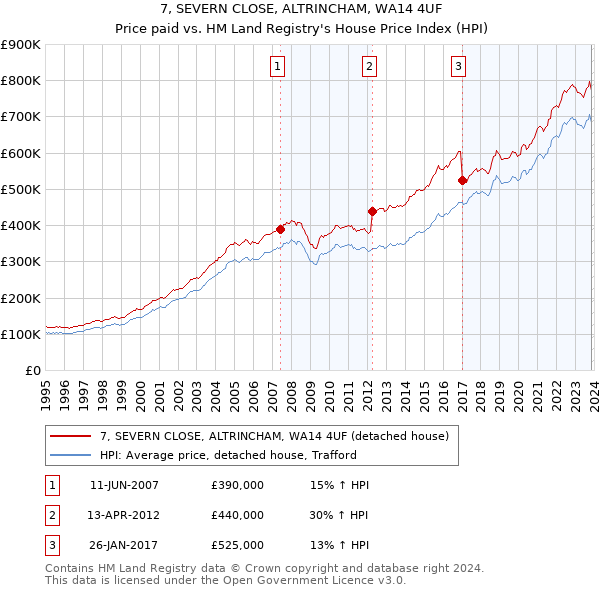 7, SEVERN CLOSE, ALTRINCHAM, WA14 4UF: Price paid vs HM Land Registry's House Price Index