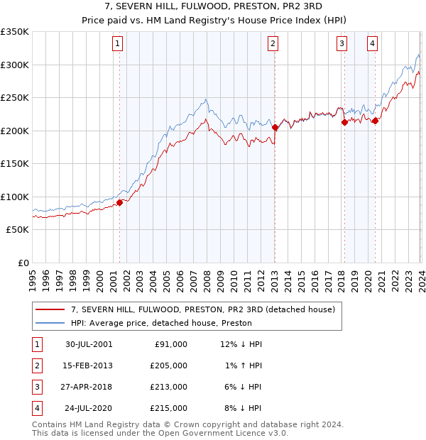 7, SEVERN HILL, FULWOOD, PRESTON, PR2 3RD: Price paid vs HM Land Registry's House Price Index