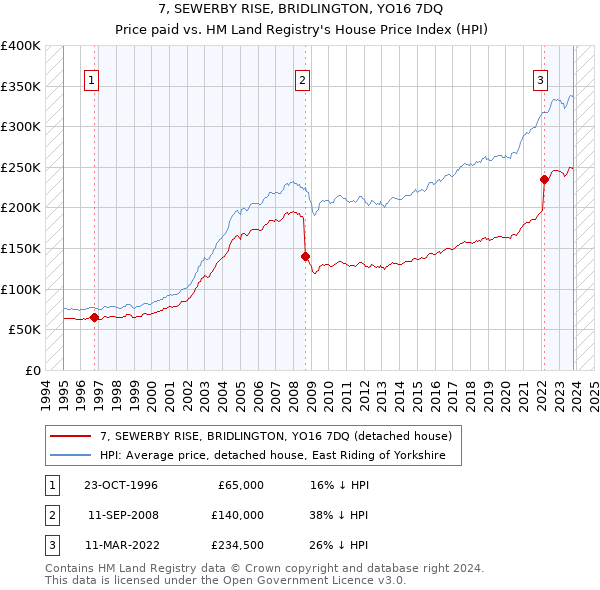 7, SEWERBY RISE, BRIDLINGTON, YO16 7DQ: Price paid vs HM Land Registry's House Price Index