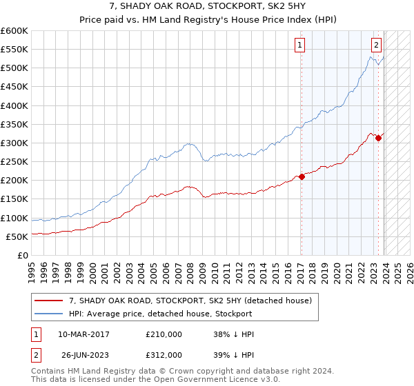 7, SHADY OAK ROAD, STOCKPORT, SK2 5HY: Price paid vs HM Land Registry's House Price Index