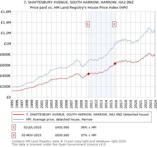 7, SHAFTESBURY AVENUE, SOUTH HARROW, HARROW, HA2 0NZ: Price paid vs HM Land Registry's House Price Index