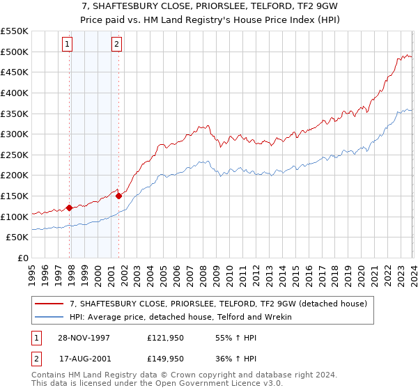 7, SHAFTESBURY CLOSE, PRIORSLEE, TELFORD, TF2 9GW: Price paid vs HM Land Registry's House Price Index