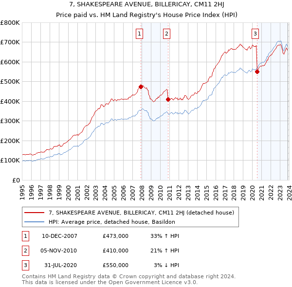 7, SHAKESPEARE AVENUE, BILLERICAY, CM11 2HJ: Price paid vs HM Land Registry's House Price Index