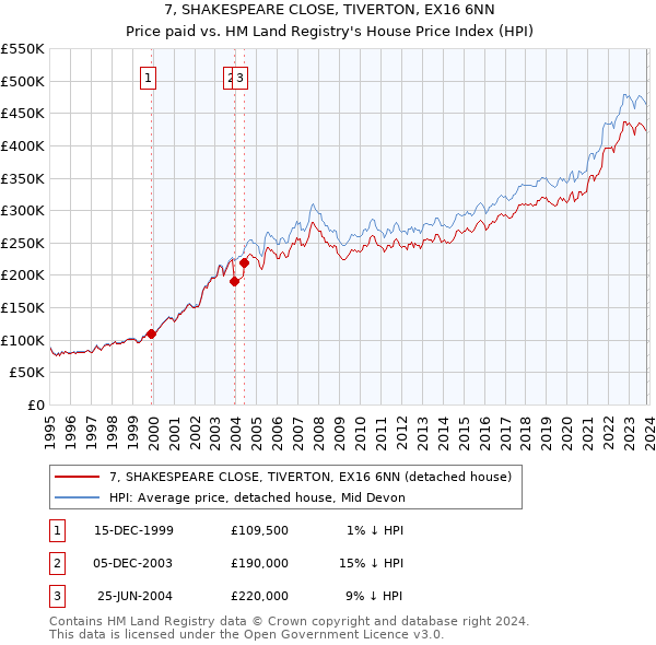 7, SHAKESPEARE CLOSE, TIVERTON, EX16 6NN: Price paid vs HM Land Registry's House Price Index