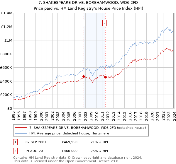 7, SHAKESPEARE DRIVE, BOREHAMWOOD, WD6 2FD: Price paid vs HM Land Registry's House Price Index