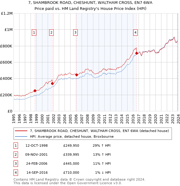 7, SHAMBROOK ROAD, CHESHUNT, WALTHAM CROSS, EN7 6WA: Price paid vs HM Land Registry's House Price Index