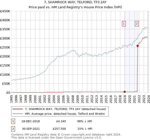 7, SHAMROCK WAY, TELFORD, TF3 2AY: Price paid vs HM Land Registry's House Price Index