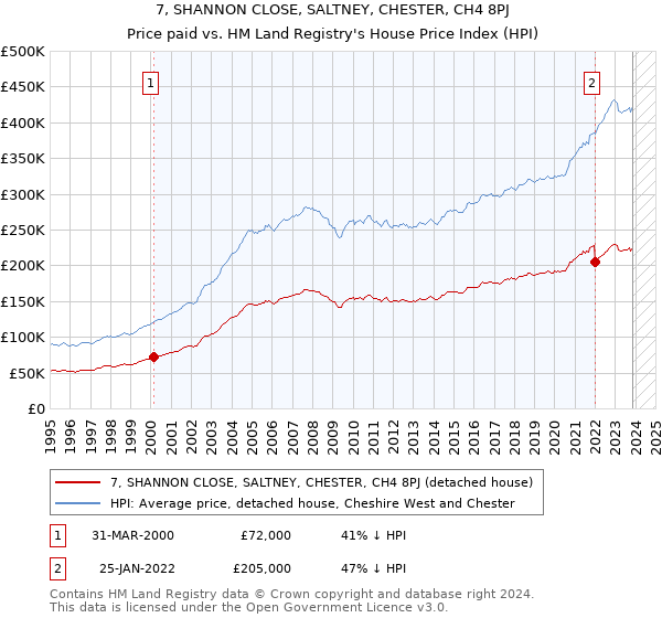 7, SHANNON CLOSE, SALTNEY, CHESTER, CH4 8PJ: Price paid vs HM Land Registry's House Price Index