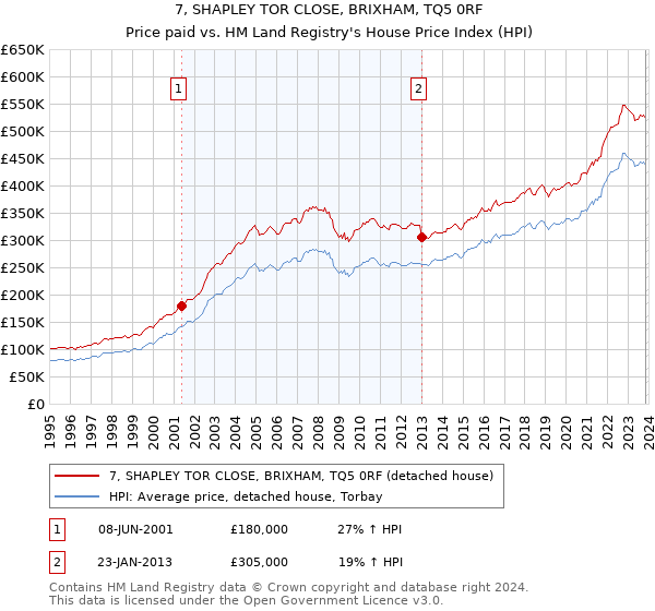 7, SHAPLEY TOR CLOSE, BRIXHAM, TQ5 0RF: Price paid vs HM Land Registry's House Price Index
