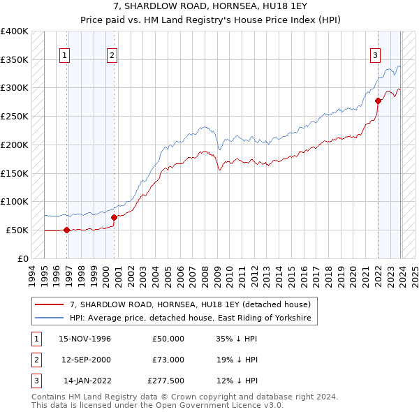 7, SHARDLOW ROAD, HORNSEA, HU18 1EY: Price paid vs HM Land Registry's House Price Index