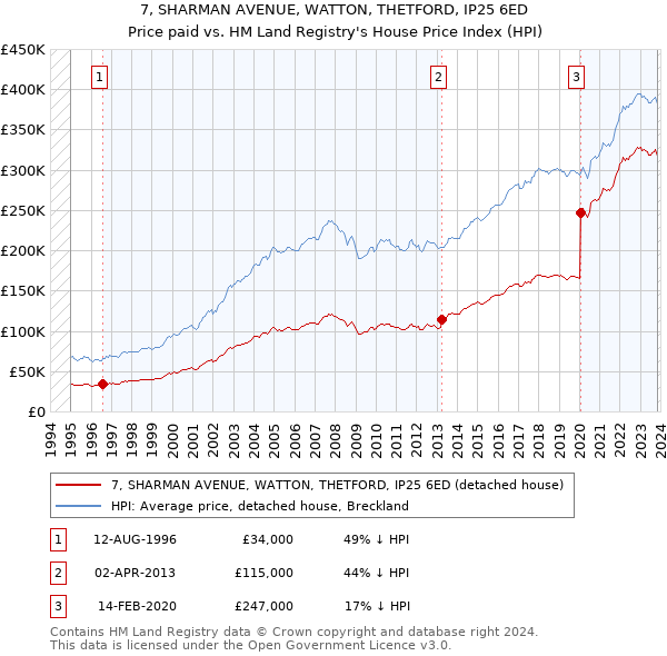 7, SHARMAN AVENUE, WATTON, THETFORD, IP25 6ED: Price paid vs HM Land Registry's House Price Index