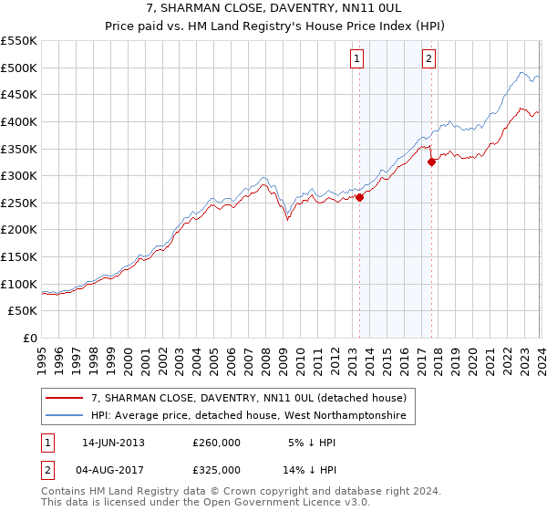 7, SHARMAN CLOSE, DAVENTRY, NN11 0UL: Price paid vs HM Land Registry's House Price Index