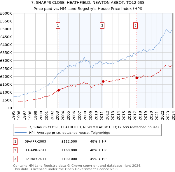 7, SHARPS CLOSE, HEATHFIELD, NEWTON ABBOT, TQ12 6SS: Price paid vs HM Land Registry's House Price Index
