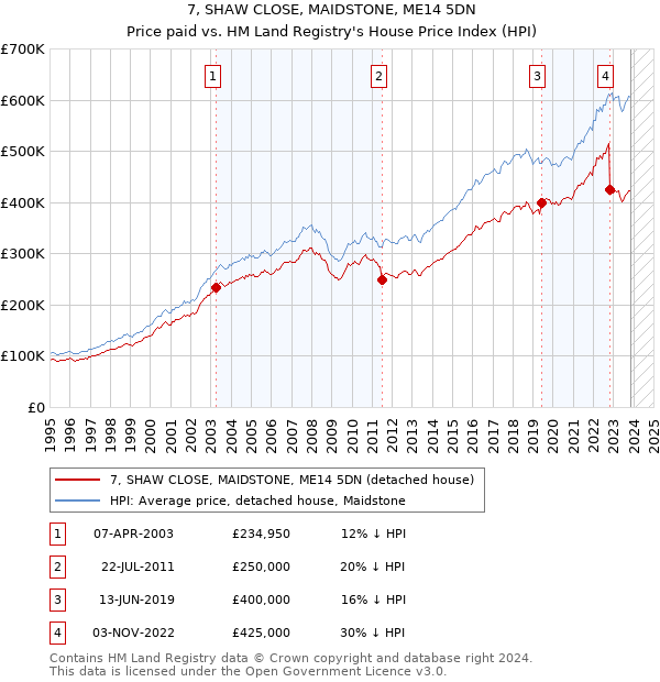 7, SHAW CLOSE, MAIDSTONE, ME14 5DN: Price paid vs HM Land Registry's House Price Index
