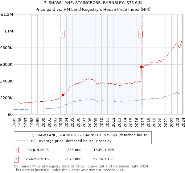 7, SHAW LANE, STAINCROSS, BARNSLEY, S75 6JN: Price paid vs HM Land Registry's House Price Index