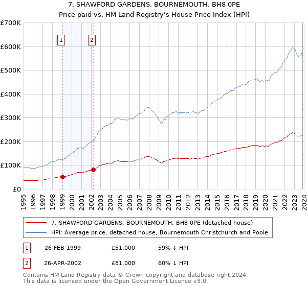 7, SHAWFORD GARDENS, BOURNEMOUTH, BH8 0PE: Price paid vs HM Land Registry's House Price Index