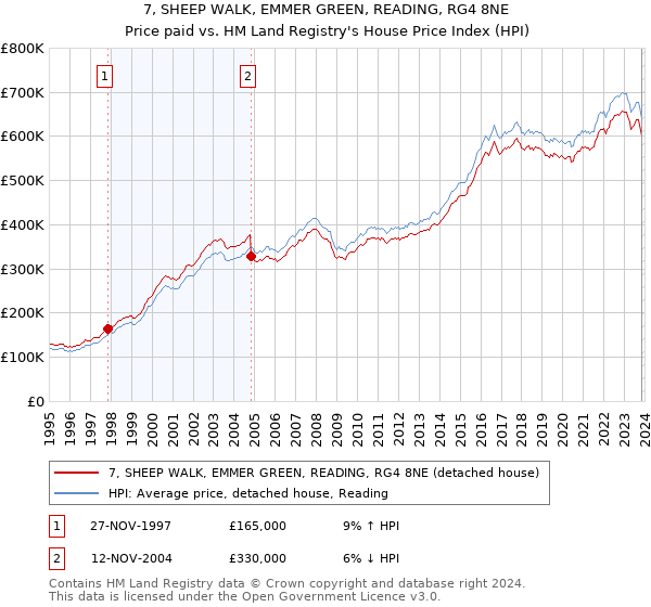 7, SHEEP WALK, EMMER GREEN, READING, RG4 8NE: Price paid vs HM Land Registry's House Price Index
