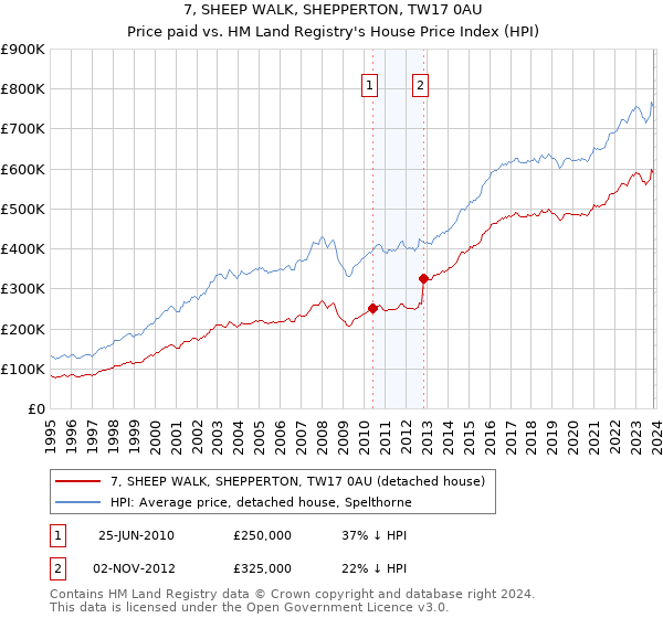 7, SHEEP WALK, SHEPPERTON, TW17 0AU: Price paid vs HM Land Registry's House Price Index