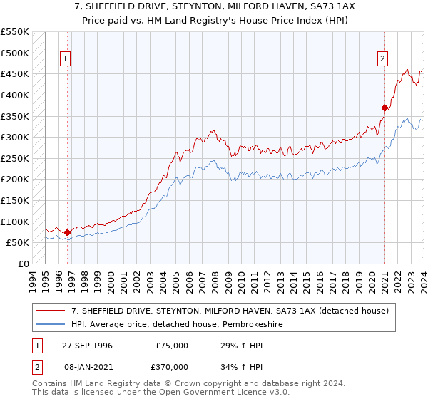 7, SHEFFIELD DRIVE, STEYNTON, MILFORD HAVEN, SA73 1AX: Price paid vs HM Land Registry's House Price Index
