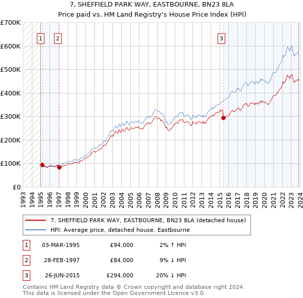 7, SHEFFIELD PARK WAY, EASTBOURNE, BN23 8LA: Price paid vs HM Land Registry's House Price Index