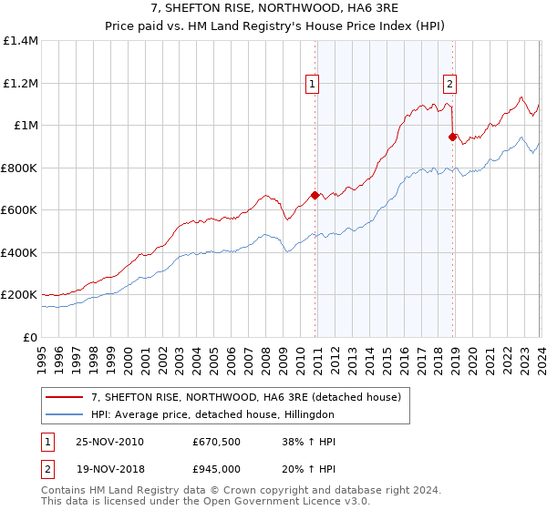 7, SHEFTON RISE, NORTHWOOD, HA6 3RE: Price paid vs HM Land Registry's House Price Index