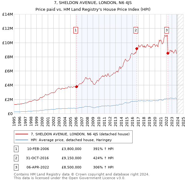 7, SHELDON AVENUE, LONDON, N6 4JS: Price paid vs HM Land Registry's House Price Index