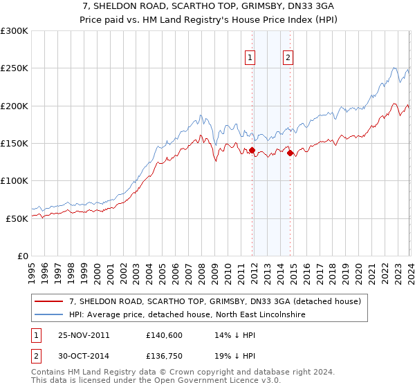 7, SHELDON ROAD, SCARTHO TOP, GRIMSBY, DN33 3GA: Price paid vs HM Land Registry's House Price Index
