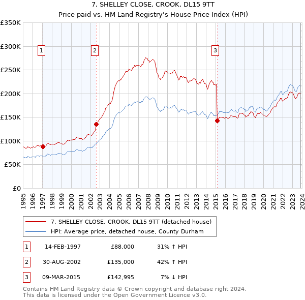 7, SHELLEY CLOSE, CROOK, DL15 9TT: Price paid vs HM Land Registry's House Price Index