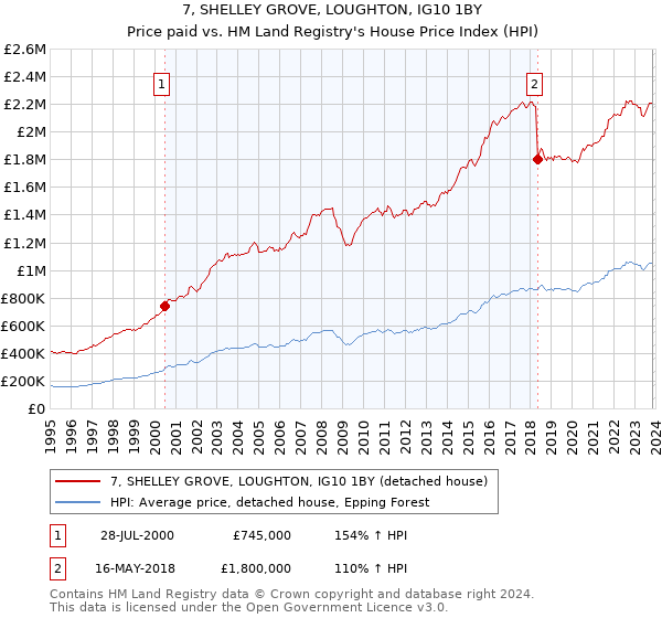 7, SHELLEY GROVE, LOUGHTON, IG10 1BY: Price paid vs HM Land Registry's House Price Index