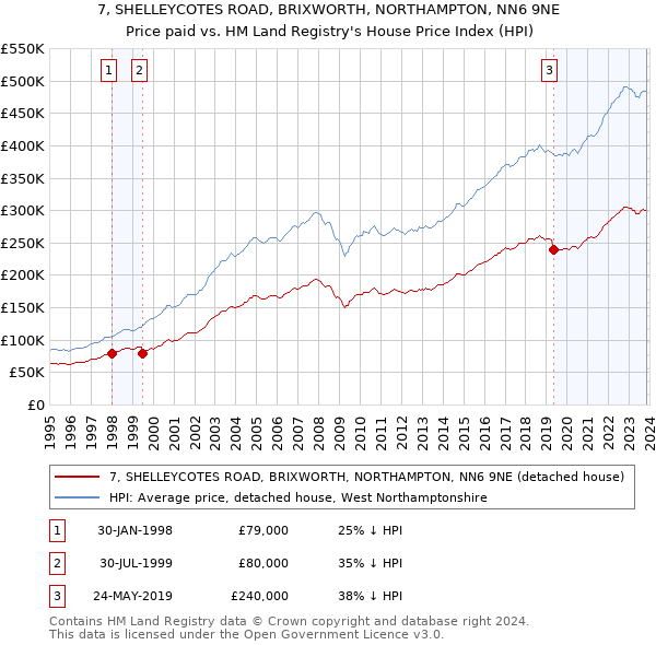 7, SHELLEYCOTES ROAD, BRIXWORTH, NORTHAMPTON, NN6 9NE: Price paid vs HM Land Registry's House Price Index
