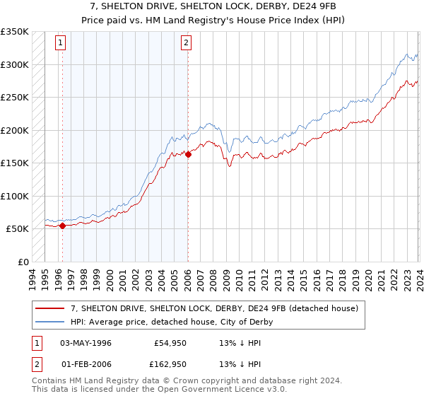 7, SHELTON DRIVE, SHELTON LOCK, DERBY, DE24 9FB: Price paid vs HM Land Registry's House Price Index