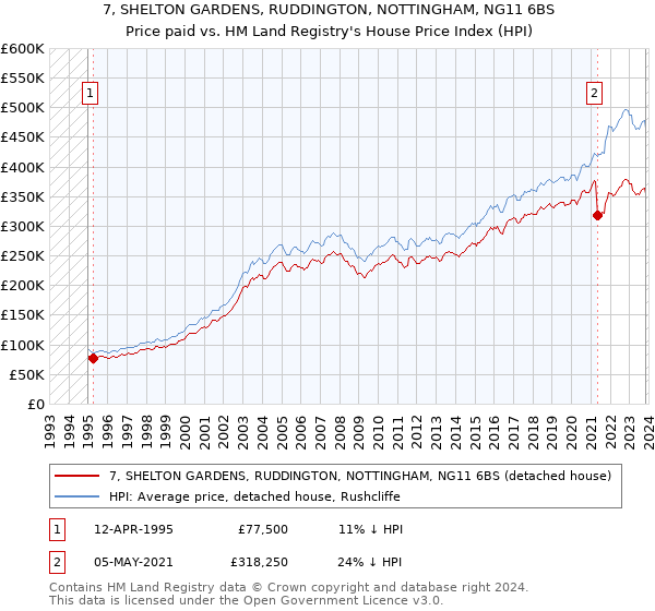 7, SHELTON GARDENS, RUDDINGTON, NOTTINGHAM, NG11 6BS: Price paid vs HM Land Registry's House Price Index