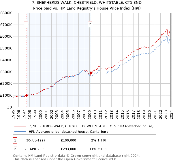 7, SHEPHERDS WALK, CHESTFIELD, WHITSTABLE, CT5 3ND: Price paid vs HM Land Registry's House Price Index