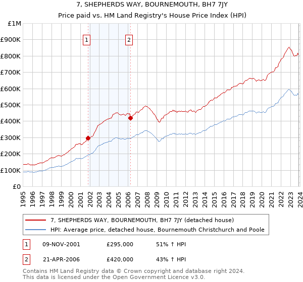 7, SHEPHERDS WAY, BOURNEMOUTH, BH7 7JY: Price paid vs HM Land Registry's House Price Index